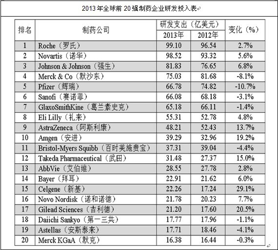 全球前20強(qiáng)制藥企業(yè)研發(fā)投入