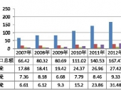 2015-2020年中國陶瓷市場競爭力分析及投資前景研究報告 2015-2020年中國陶瓷市場競爭力分析及投資前景研究報告