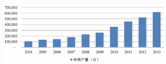 2004-2013年中國電梯行業(yè)產(chǎn)量統(tǒng)計分析