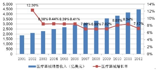 2001-2012年全球醫(yī)療器械行業(yè)市場規(guī)模統(tǒng)計分析