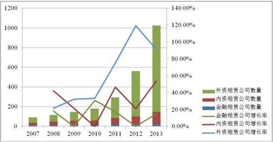 2007-2013�����N��͵����Y���U��˾��(sh��)�������L��r