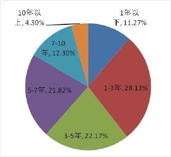 ����Y(ji��)�㹫˾2013������ނ�ȯ�l(f��)����ռ�� 