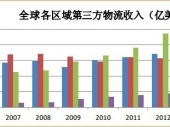 2015-2020年中國(guó)第三方物流市場(chǎng)分析與投資前景研究報(bào)告 2015-2020年中國(guó)第三方物流市場(chǎng)分析與投資前景研究報(bào)告