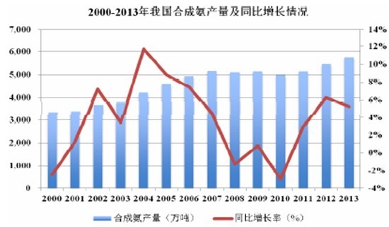 合成氨市場分析