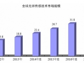 2015-2020年中國光纖傳感器市場分析與行業(yè)調(diào)查報告 2015-2020年中國光纖傳感器市場分析與行業(yè)調(diào)查報告