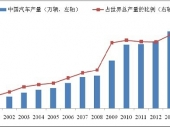 2015-2020年中國汽車整車制造行業(yè)市場分析與行業(yè)調(diào)查報(bào)告 2015-2020年中國汽車整車制造行業(yè)市場分析與行業(yè)調(diào)查報(bào)告