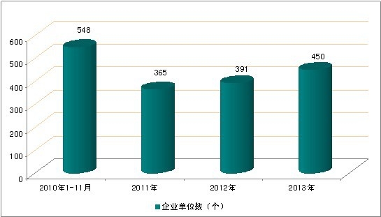 2010-2013年我國(guó)保健品行業(yè)規(guī)模以上企業(yè)數(shù)量統(tǒng)計(jì)