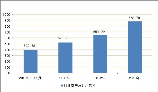 2010-2013年我國(guó)保健品行業(yè)資產(chǎn)總計(jì)