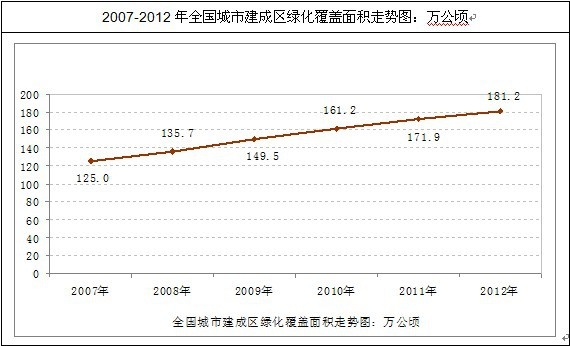 全國(guó)城市建成區(qū)綠化覆蓋面積