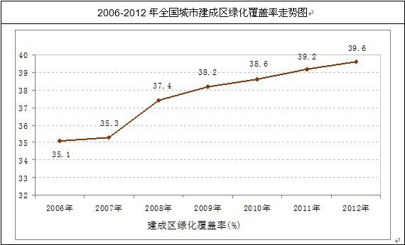 全國(guó)城市建成區(qū)綠化覆蓋走勢(shì)