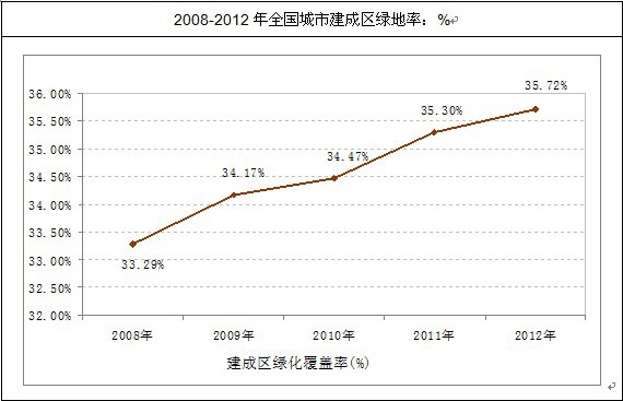 全國(guó)城市建成區(qū)綠化覆蓋率
