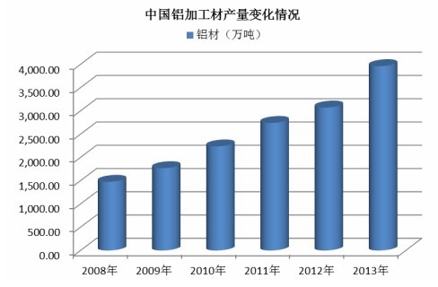 中國(guó)鋁材產(chǎn)量