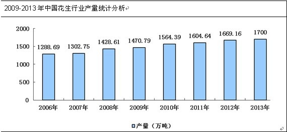 花生產(chǎn)量統(tǒng)計