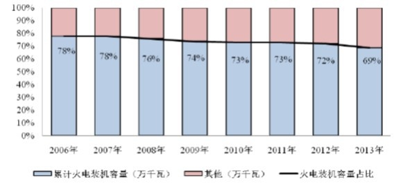2006年-2013年全國火電裝機容量占總裝機容量的比例