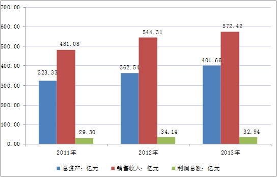 2011��-2014���Ї��^����Ʒ����I(y��)���w�\(y��n)�иśr����