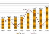 2015-2020年中國半導(dǎo)體分立器件市場分析與行業(yè)調(diào)查報(bào)告 2015-2020年中國半導(dǎo)體分立器件市場分析與行業(yè)調(diào)查報(bào)告