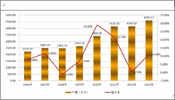 國半導(dǎo)體分立器件產(chǎn)業(yè)產(chǎn)量增長狀況