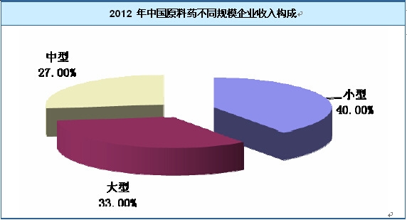 原料藥不同規(guī)格企業(yè)收入構(gòu)成