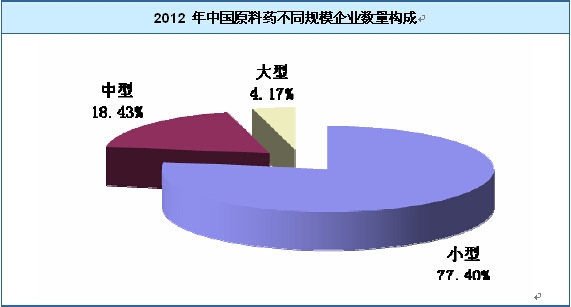 原料藥不同規(guī)格企業(yè)數(shù)