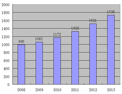 2008-2013���҇��Դ�Ј����wҎ(gu��)ģ����