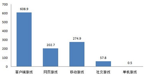 中國游戲細分市場實際銷售收入