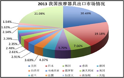 2013年我國按摩器具企業(yè)出口額分布狀況