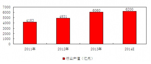 2011-2014���҇�ˎƷ�Ƅ��ИI(y��)�a(ch��n)ֵ