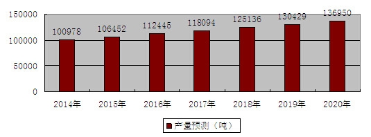 2014-2020���҇�(gu��)�c�®a(ch��n)���A(y��)�y(c��)