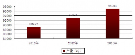 2011-2013���҇�(gu��)�c�®a(ch��n)��