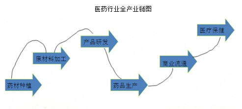 醫(yī)藥行業(yè)全產(chǎn)業(yè)鏈圖