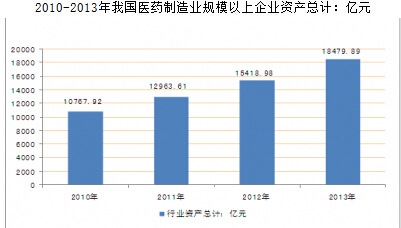 2010-2013年我國(guó)醫(yī)藥制造業(yè)規(guī)模以上企業(yè)資產(chǎn)總計(jì)