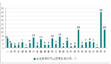 我國(guó)網(wǎng)上藥店區(qū)域分布圖