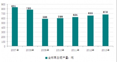 2007-2013������㟮a(ch��n)���y(t��ng)Ӌ�D