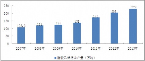 2007-2013年我國醋酸乙烯行業(yè)產(chǎn)量情況