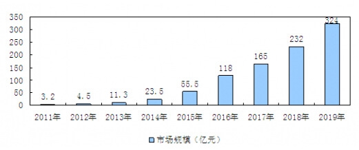 2011-2019���҇���(sh��)��(j��)�ИI(y��)�Ј�Ҏ(gu��)ģ���A(y��)�y
