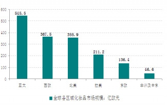 2013年全球各區(qū)域化妝品市場(chǎng)規(guī)模對(duì)比