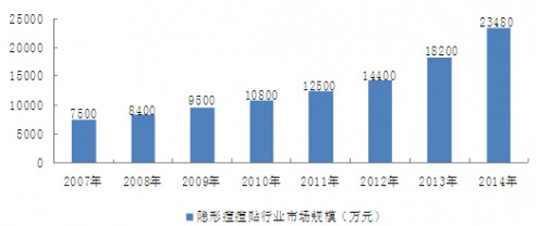 2007-2014年我國(guó)隱形痘痘貼行業(yè)市場(chǎng)規(guī)模