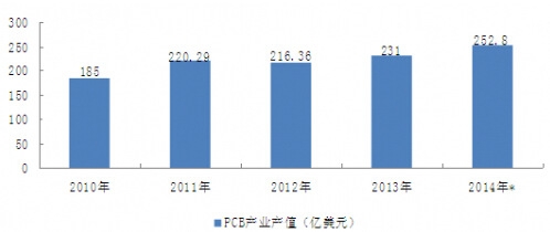 2010-2014���҇�PCB�a(ch��n)�I(y��)�a(ch��n)ֵ��r