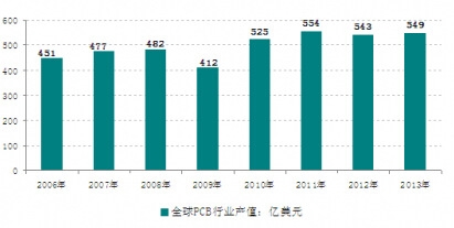 2006-2013��ȫ��PCB�ИI(y��)�a(ch��n)ֵ�߄݈D