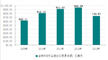 2009-2013��ȫ��PCB�M�����Q(m��o)�׿��~