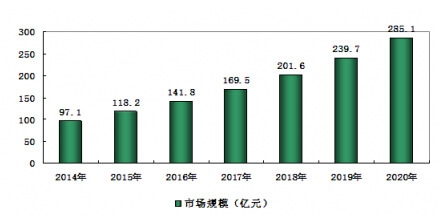 2014-2020年我國康復(fù)輔助器具行業(yè)市場規(guī)模預(yù)測分析