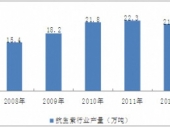 2015-2020年中國抗生素市場分析與投資前景研究報告 2015-2020年中國抗生素市場分析與投資前景研究報告