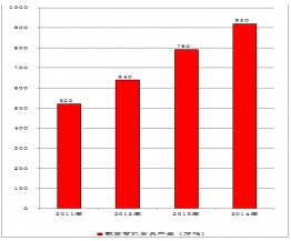 2011-2014���҇�(gu��)�ЙC(j��)ʳƷ�a(ch��n)��