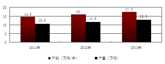 2011-2013���҇�(gu��)�������a(ch��n)�ܺͮa(ch��n)���y(t��ng)Ӌ(j��)
