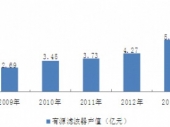 2015-2020年中國有源濾波器市場分析與投資前景研究報告 2015-2020年中國有源濾波器市場分析與投資前景研究報告