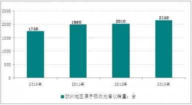 2010-2013��W�޵؅^(q��)ԭ�����չ��V�x�������y(t��ng)Ӌ(j��)