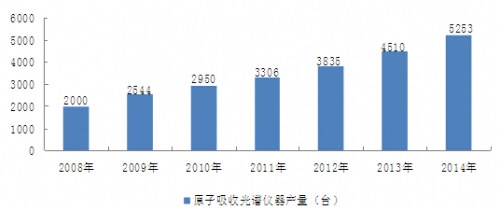 2007-2014���҇�(gu��)ԭ�����չ��V�x���ИI(y��)�a(ch��n)����r