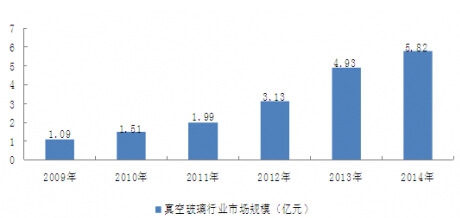 2009-2014���҇�(gu��)��ղ����ИI(y��)�Ј�(ch��ng)Ҏ(gu��)ģ