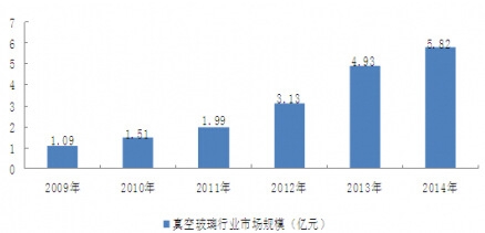 2009-2014���҇�(gu��)��ղ����ИI(y��)�Ј�(ch��ng)Ҏ(gu��)ģ
