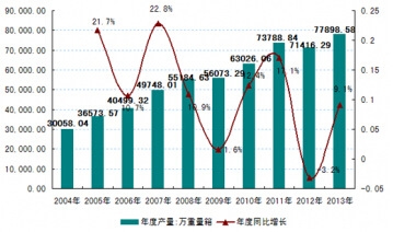 2004-2013���Ї�(gu��)ƽ�岣���ИI(y��)�a(ch��n)���y(t��ng)Ӌ(j��)����